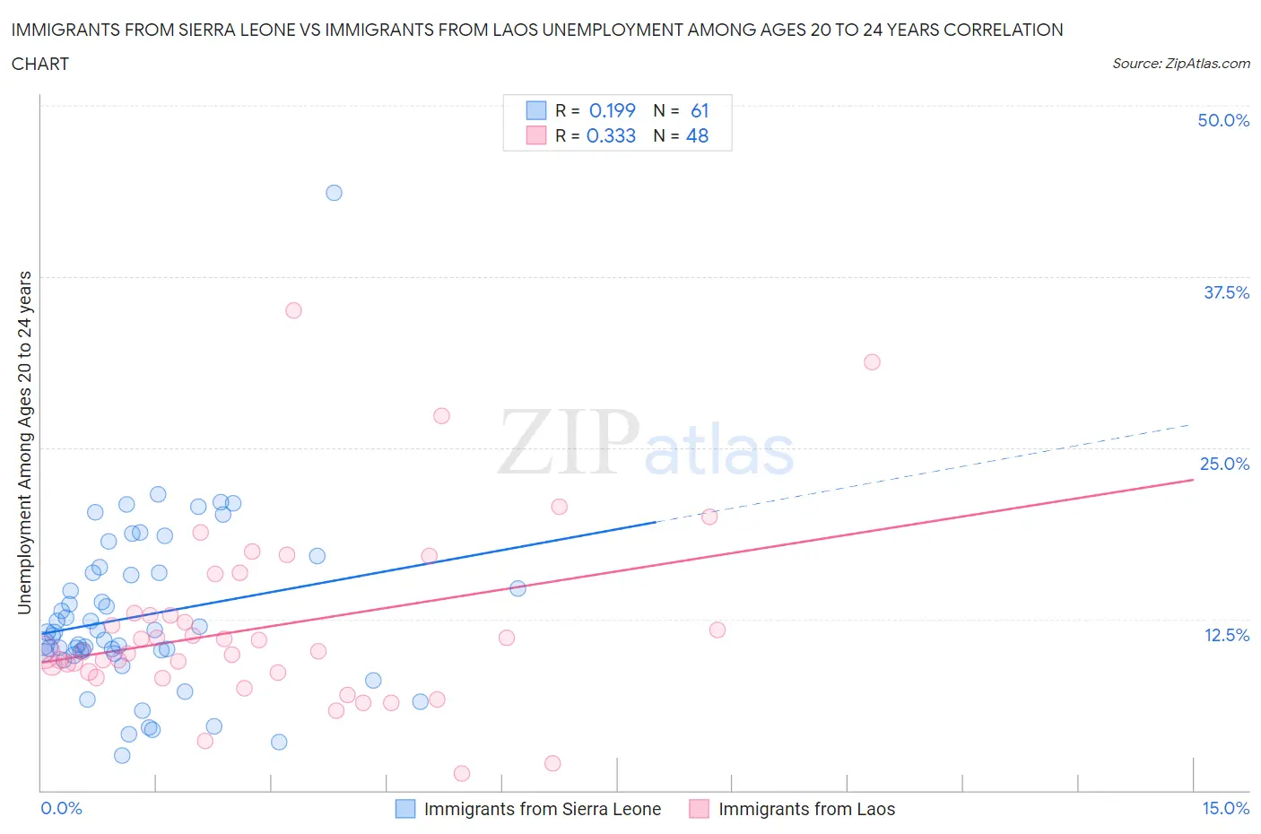 Immigrants from Sierra Leone vs Immigrants from Laos Unemployment Among Ages 20 to 24 years