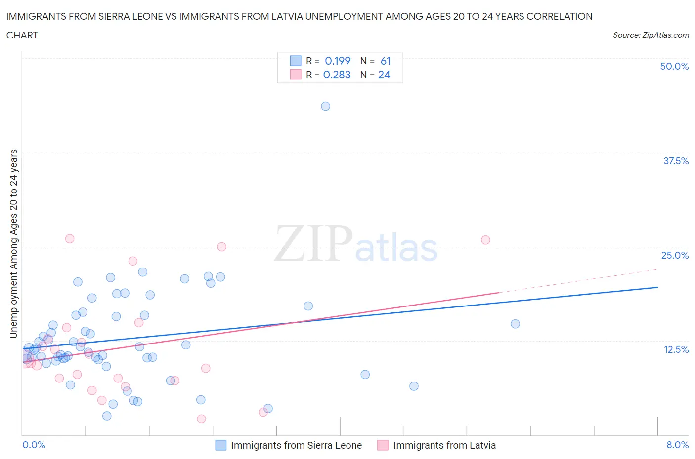 Immigrants from Sierra Leone vs Immigrants from Latvia Unemployment Among Ages 20 to 24 years