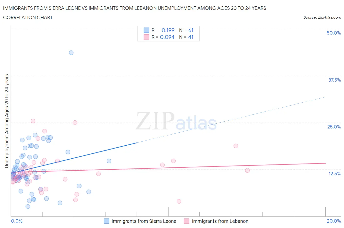 Immigrants from Sierra Leone vs Immigrants from Lebanon Unemployment Among Ages 20 to 24 years