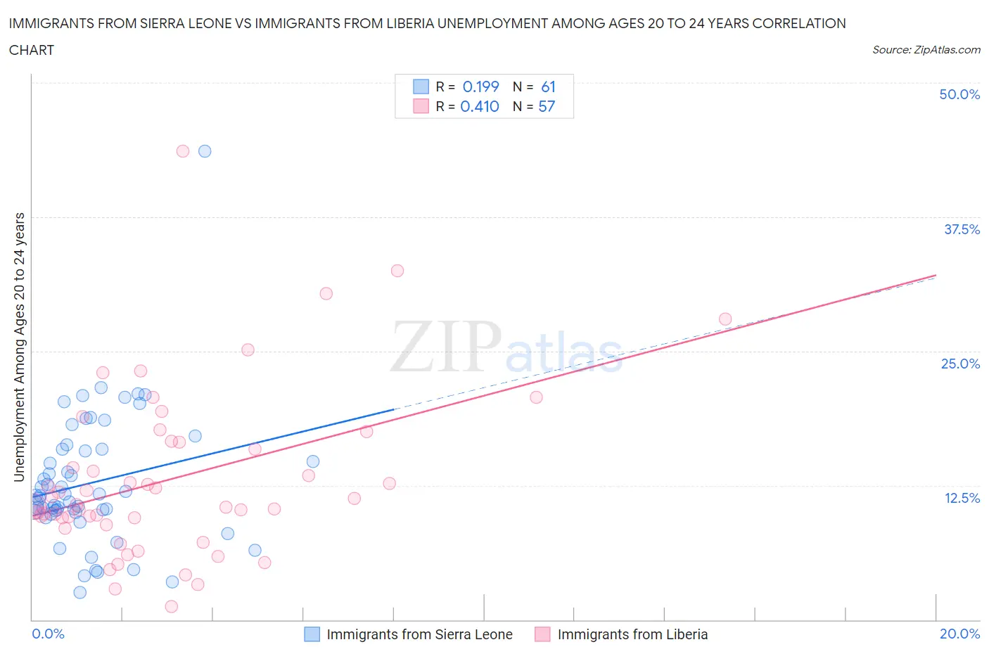 Immigrants from Sierra Leone vs Immigrants from Liberia Unemployment Among Ages 20 to 24 years