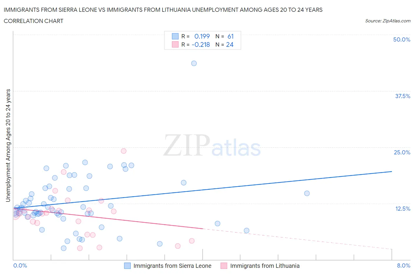 Immigrants from Sierra Leone vs Immigrants from Lithuania Unemployment Among Ages 20 to 24 years