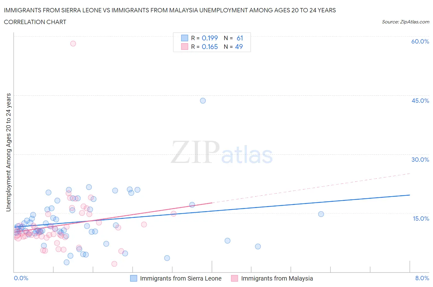 Immigrants from Sierra Leone vs Immigrants from Malaysia Unemployment Among Ages 20 to 24 years