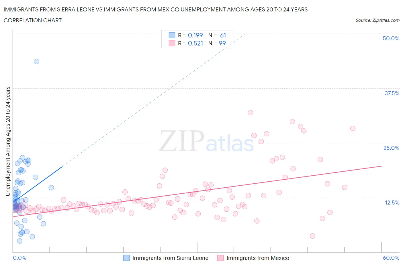 Immigrants from Sierra Leone vs Immigrants from Mexico Unemployment Among Ages 20 to 24 years