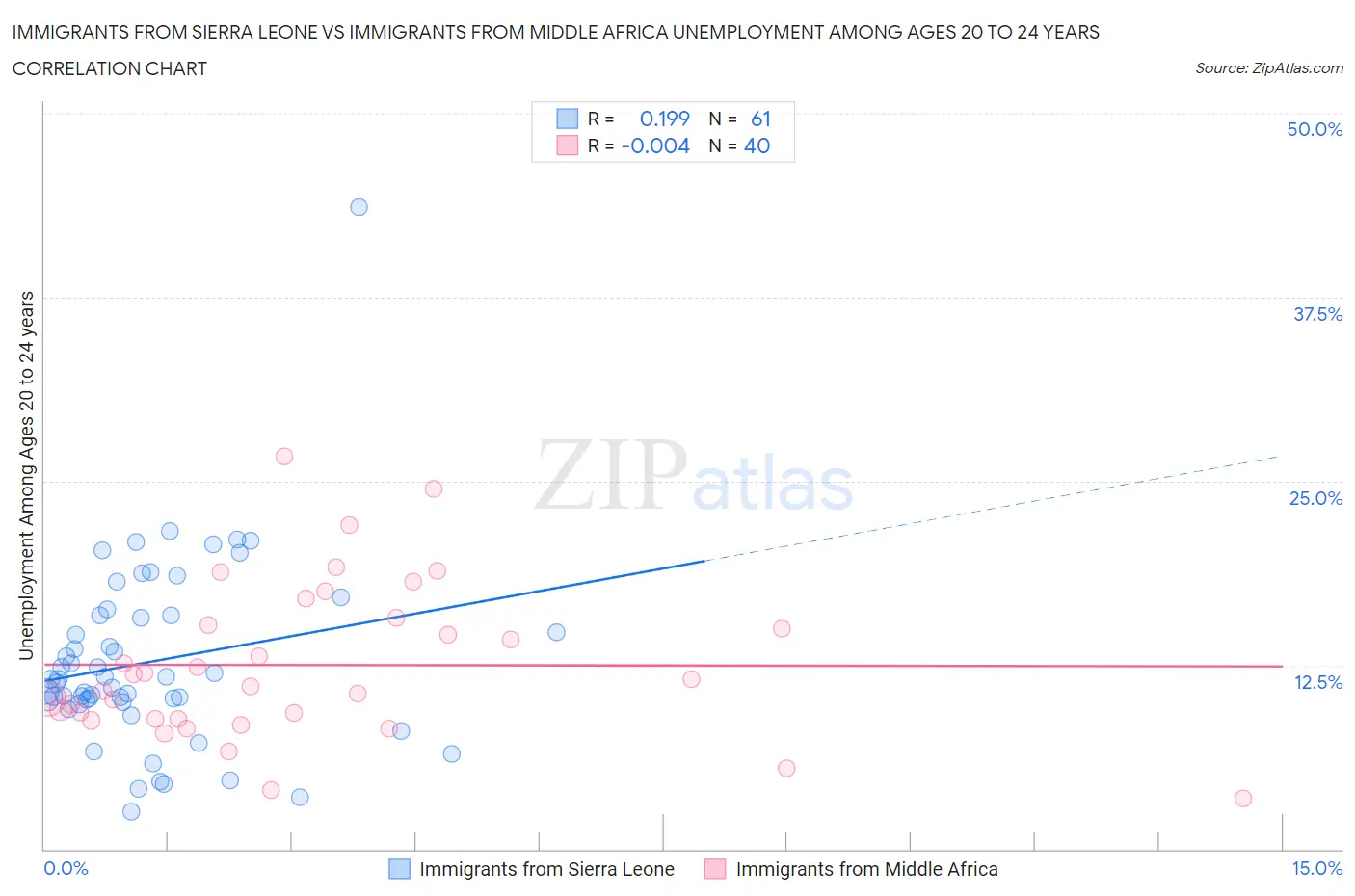 Immigrants from Sierra Leone vs Immigrants from Middle Africa Unemployment Among Ages 20 to 24 years