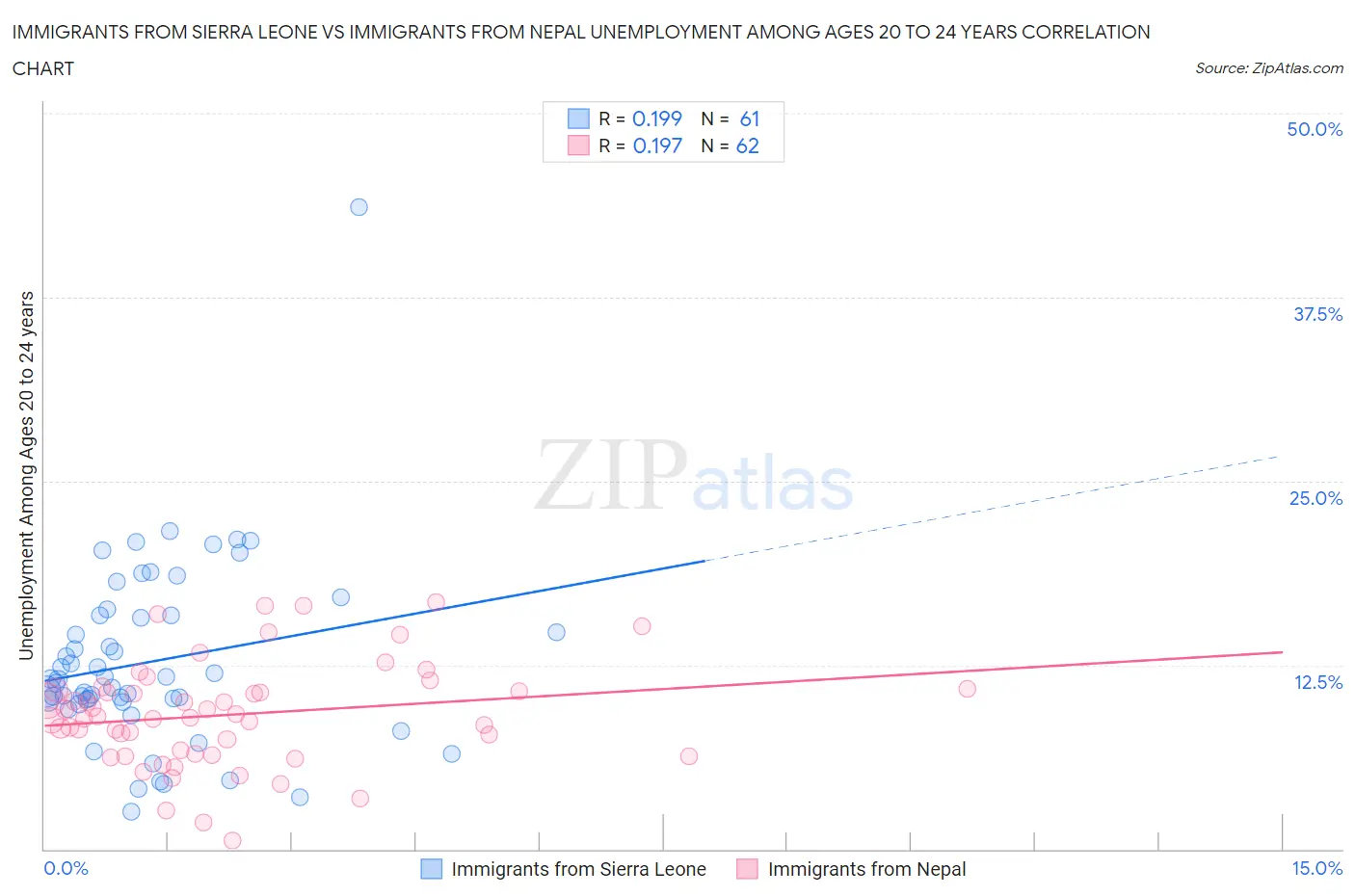 Immigrants from Sierra Leone vs Immigrants from Nepal Unemployment Among Ages 20 to 24 years
