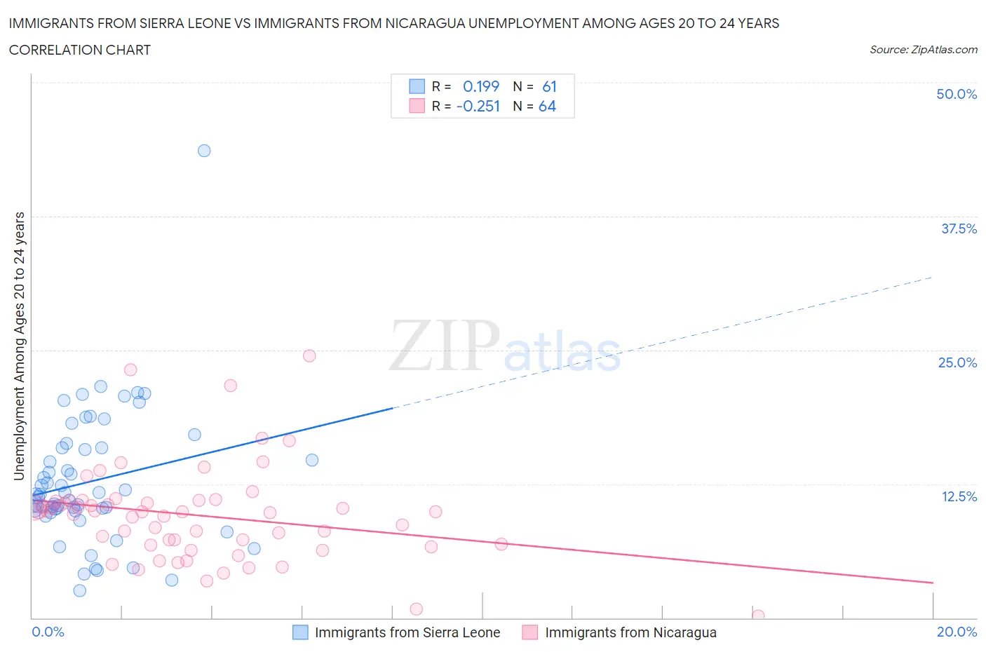 Immigrants from Sierra Leone vs Immigrants from Nicaragua Unemployment Among Ages 20 to 24 years