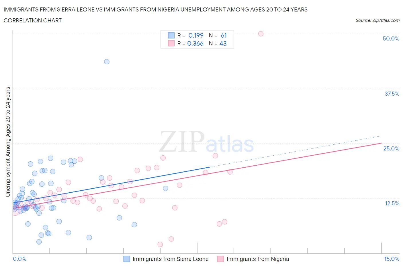 Immigrants from Sierra Leone vs Immigrants from Nigeria Unemployment Among Ages 20 to 24 years