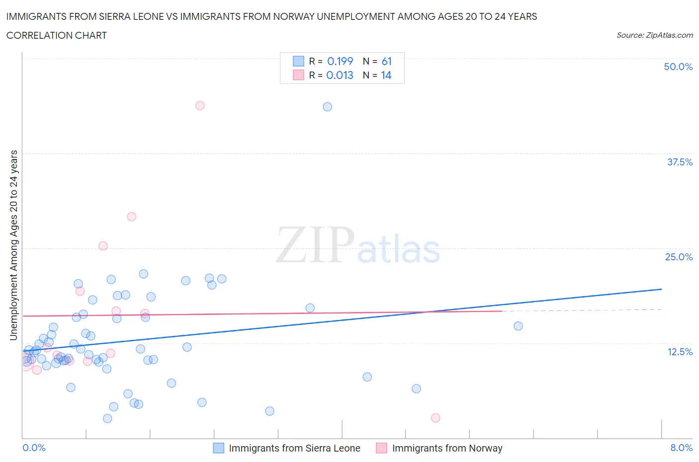 Immigrants from Sierra Leone vs Immigrants from Norway Unemployment Among Ages 20 to 24 years