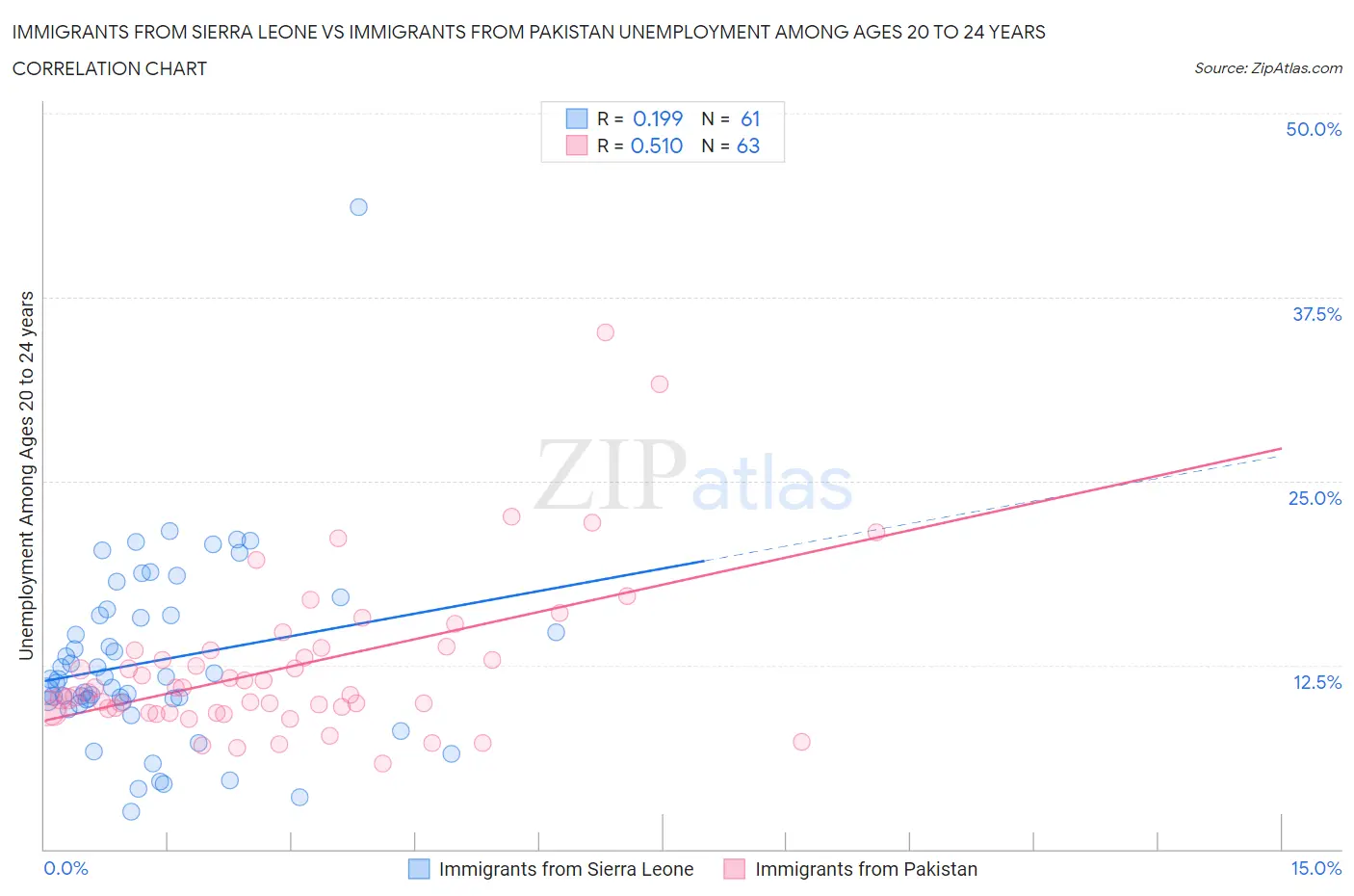 Immigrants from Sierra Leone vs Immigrants from Pakistan Unemployment Among Ages 20 to 24 years