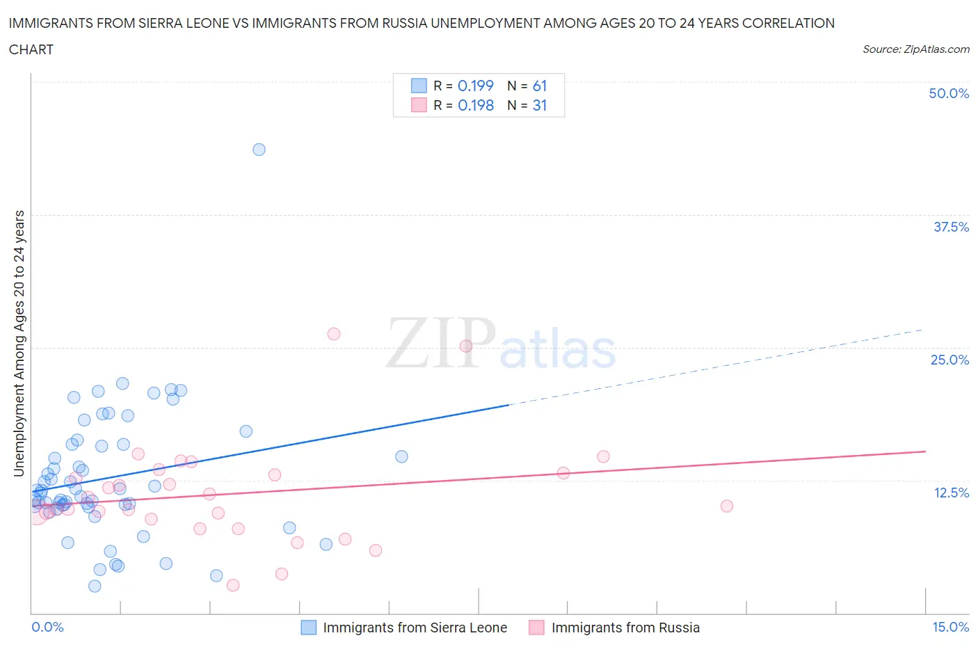 Immigrants from Sierra Leone vs Immigrants from Russia Unemployment Among Ages 20 to 24 years