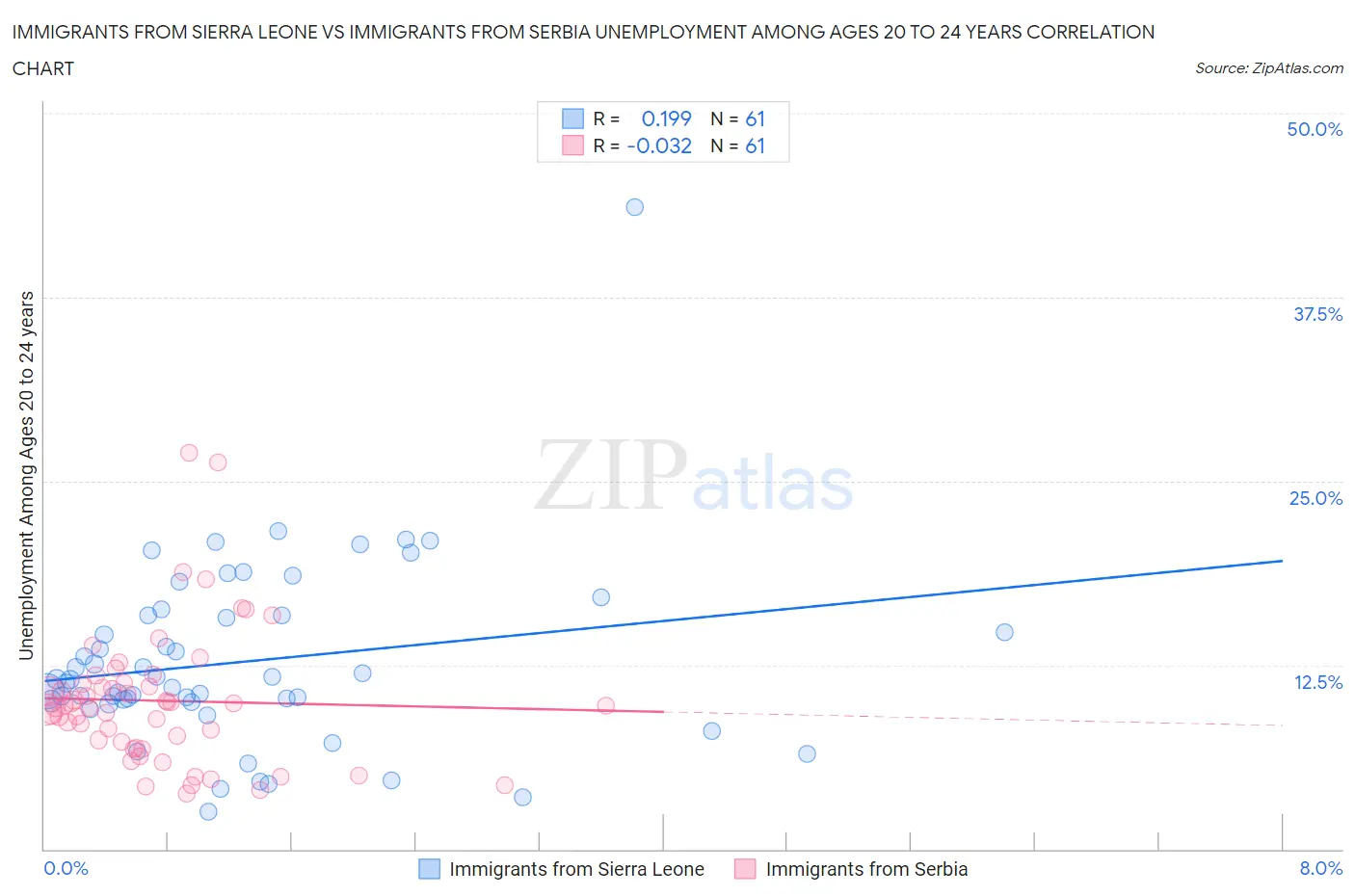 Immigrants from Sierra Leone vs Immigrants from Serbia Unemployment Among Ages 20 to 24 years