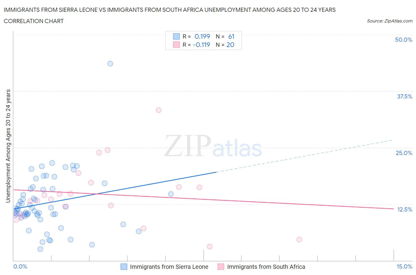 Immigrants from Sierra Leone vs Immigrants from South Africa Unemployment Among Ages 20 to 24 years