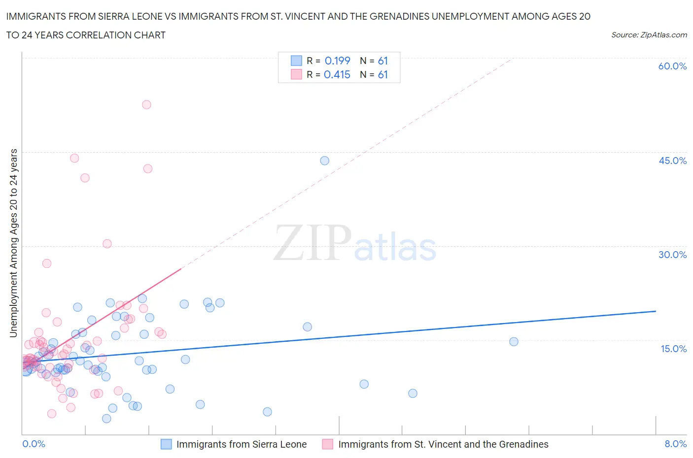 Immigrants from Sierra Leone vs Immigrants from St. Vincent and the Grenadines Unemployment Among Ages 20 to 24 years