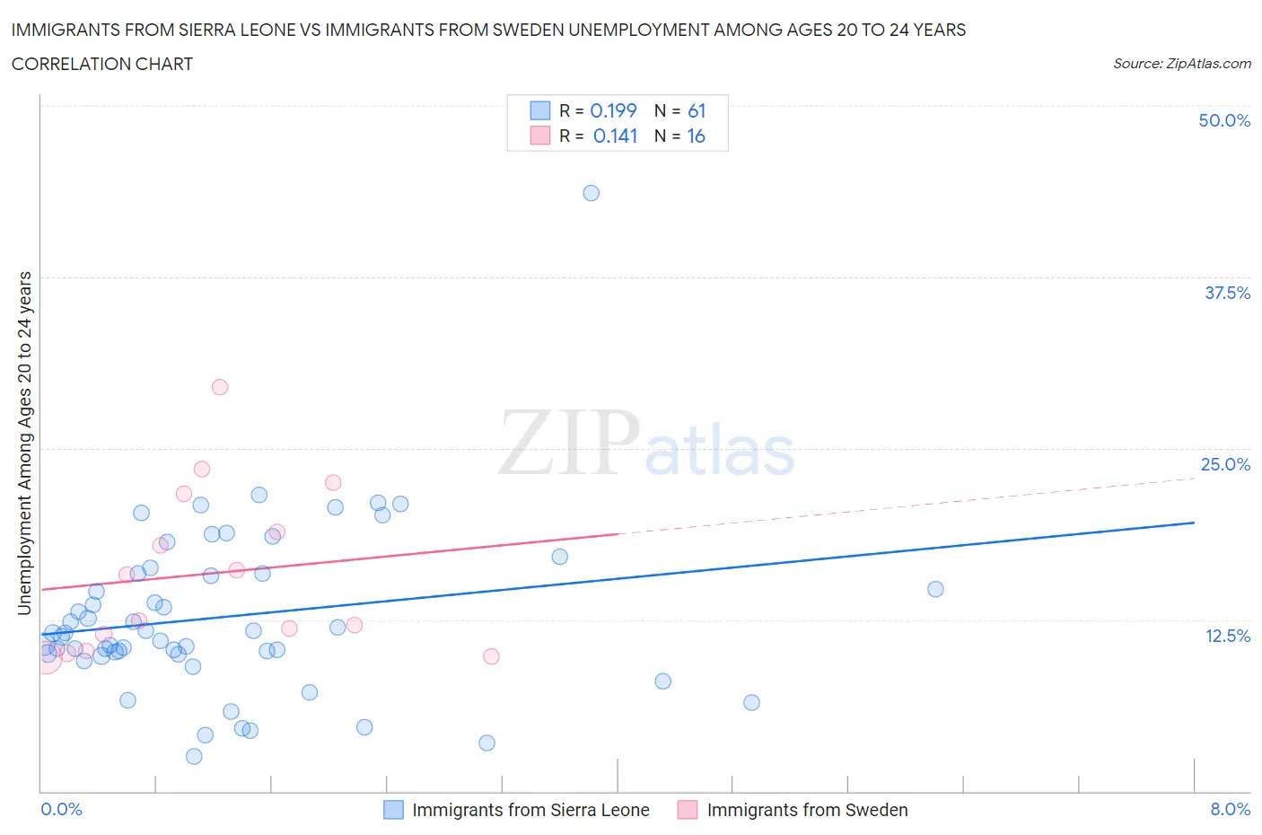 Immigrants from Sierra Leone vs Immigrants from Sweden Unemployment Among Ages 20 to 24 years