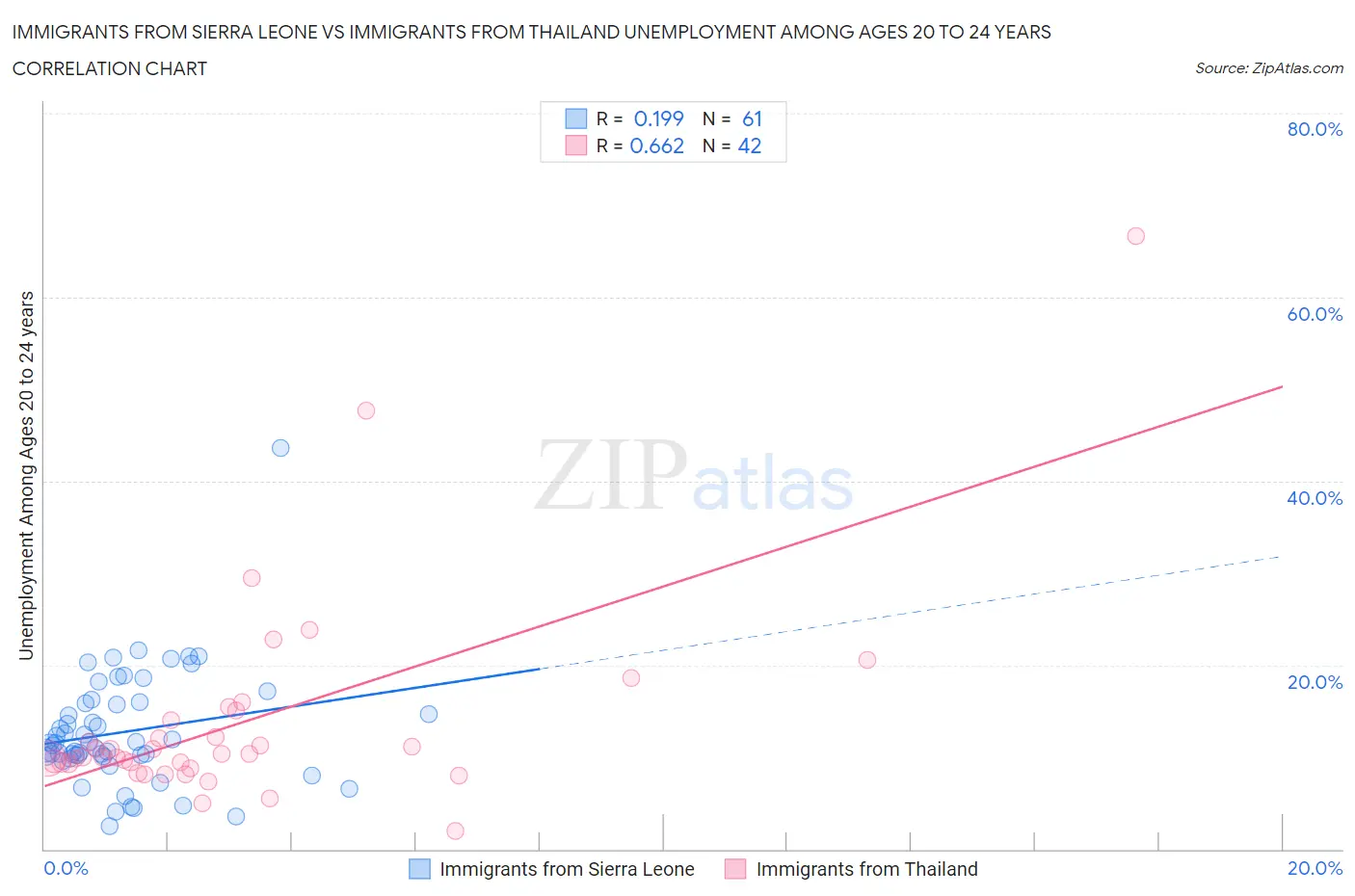 Immigrants from Sierra Leone vs Immigrants from Thailand Unemployment Among Ages 20 to 24 years
