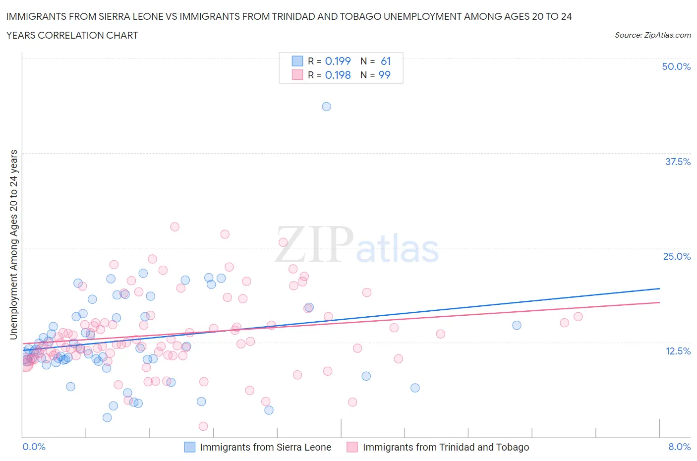 Immigrants from Sierra Leone vs Immigrants from Trinidad and Tobago Unemployment Among Ages 20 to 24 years