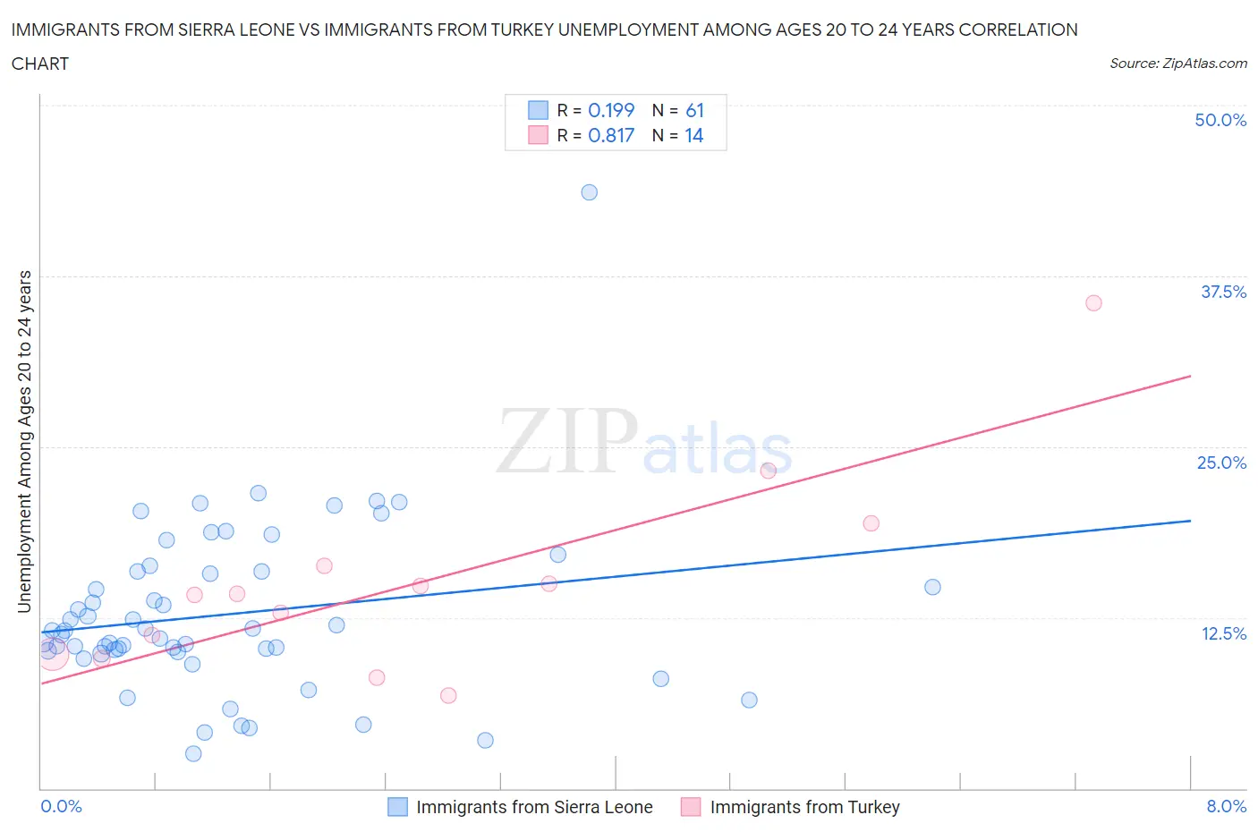 Immigrants from Sierra Leone vs Immigrants from Turkey Unemployment Among Ages 20 to 24 years