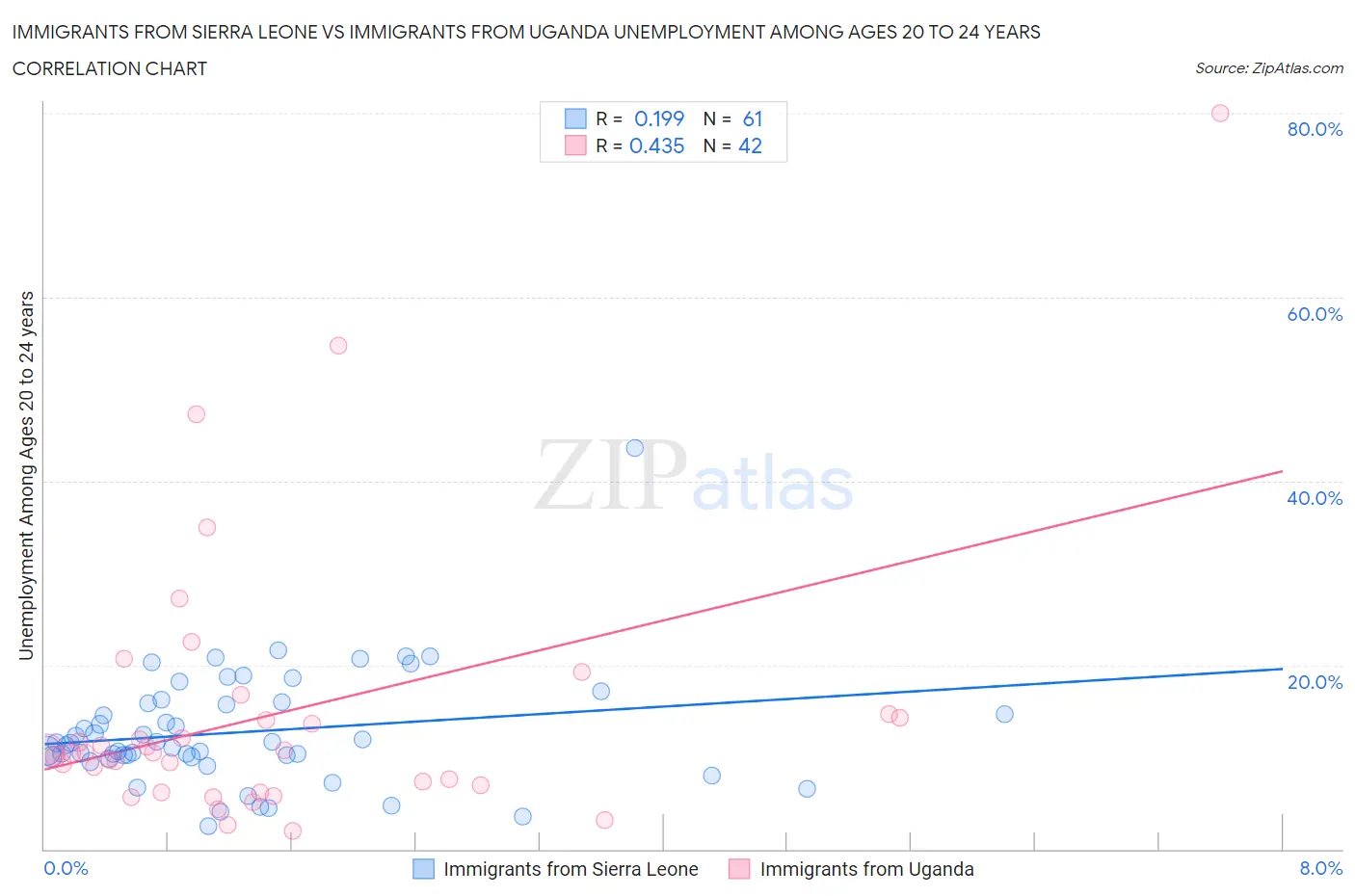 Immigrants from Sierra Leone vs Immigrants from Uganda Unemployment Among Ages 20 to 24 years