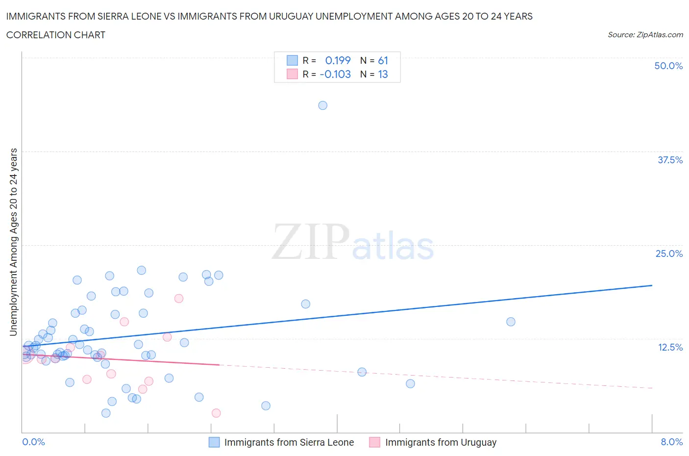 Immigrants from Sierra Leone vs Immigrants from Uruguay Unemployment Among Ages 20 to 24 years