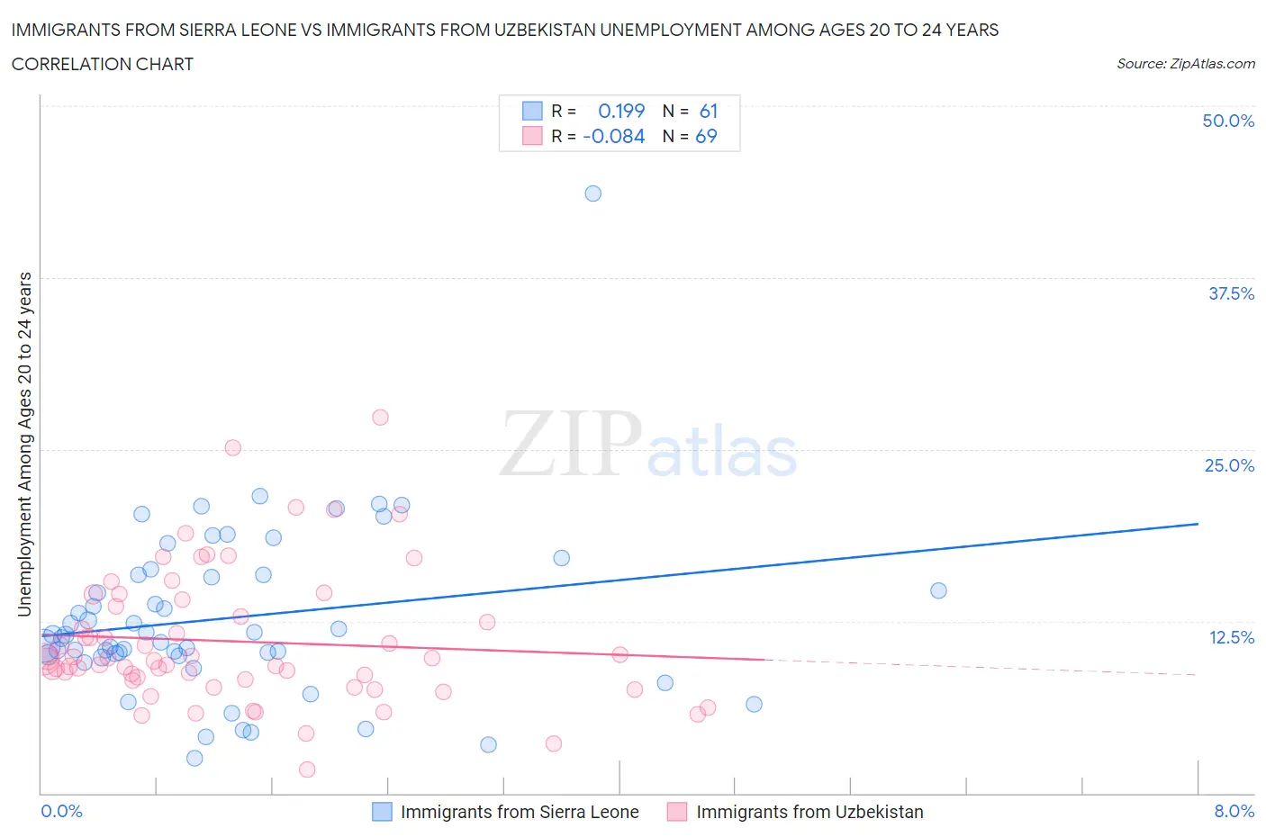 Immigrants from Sierra Leone vs Immigrants from Uzbekistan Unemployment Among Ages 20 to 24 years