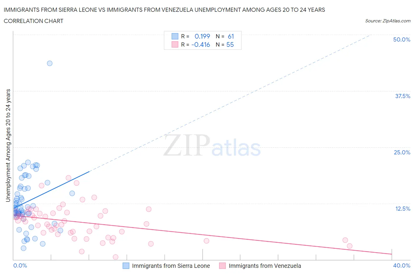 Immigrants from Sierra Leone vs Immigrants from Venezuela Unemployment Among Ages 20 to 24 years