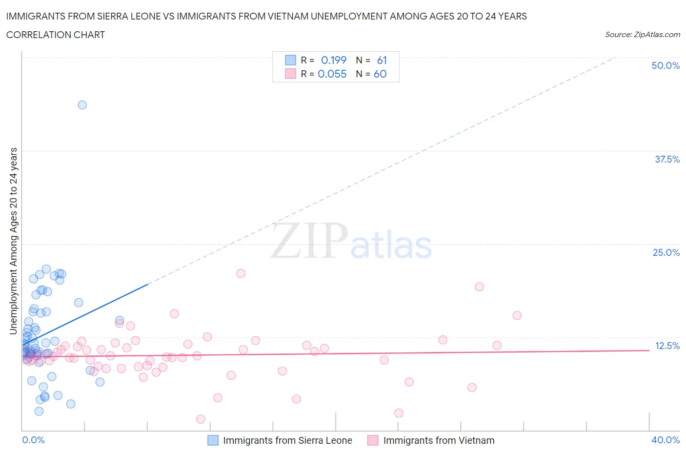 Immigrants from Sierra Leone vs Immigrants from Vietnam Unemployment Among Ages 20 to 24 years