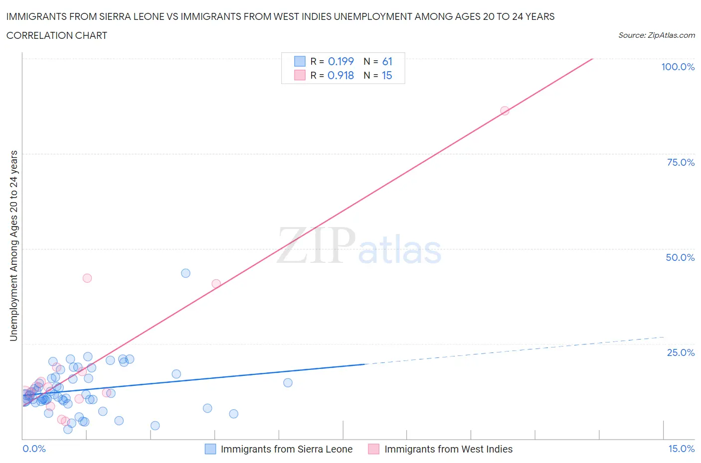 Immigrants from Sierra Leone vs Immigrants from West Indies Unemployment Among Ages 20 to 24 years
