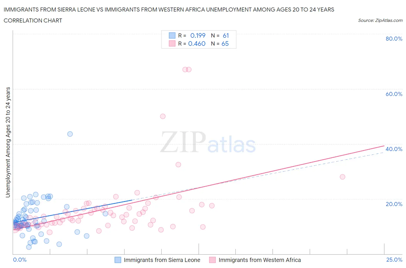 Immigrants from Sierra Leone vs Immigrants from Western Africa Unemployment Among Ages 20 to 24 years