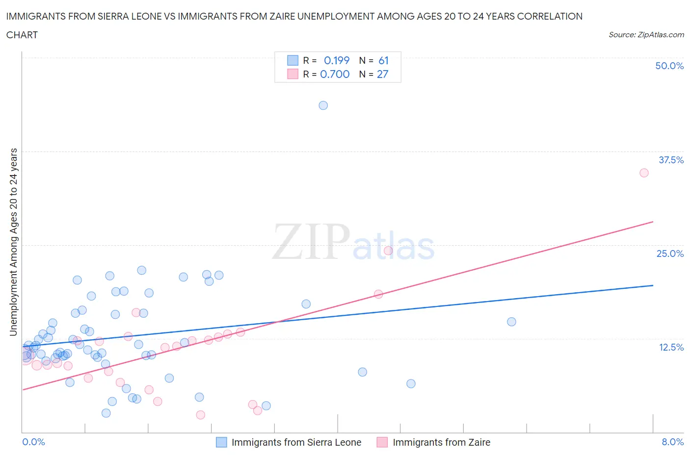 Immigrants from Sierra Leone vs Immigrants from Zaire Unemployment Among Ages 20 to 24 years