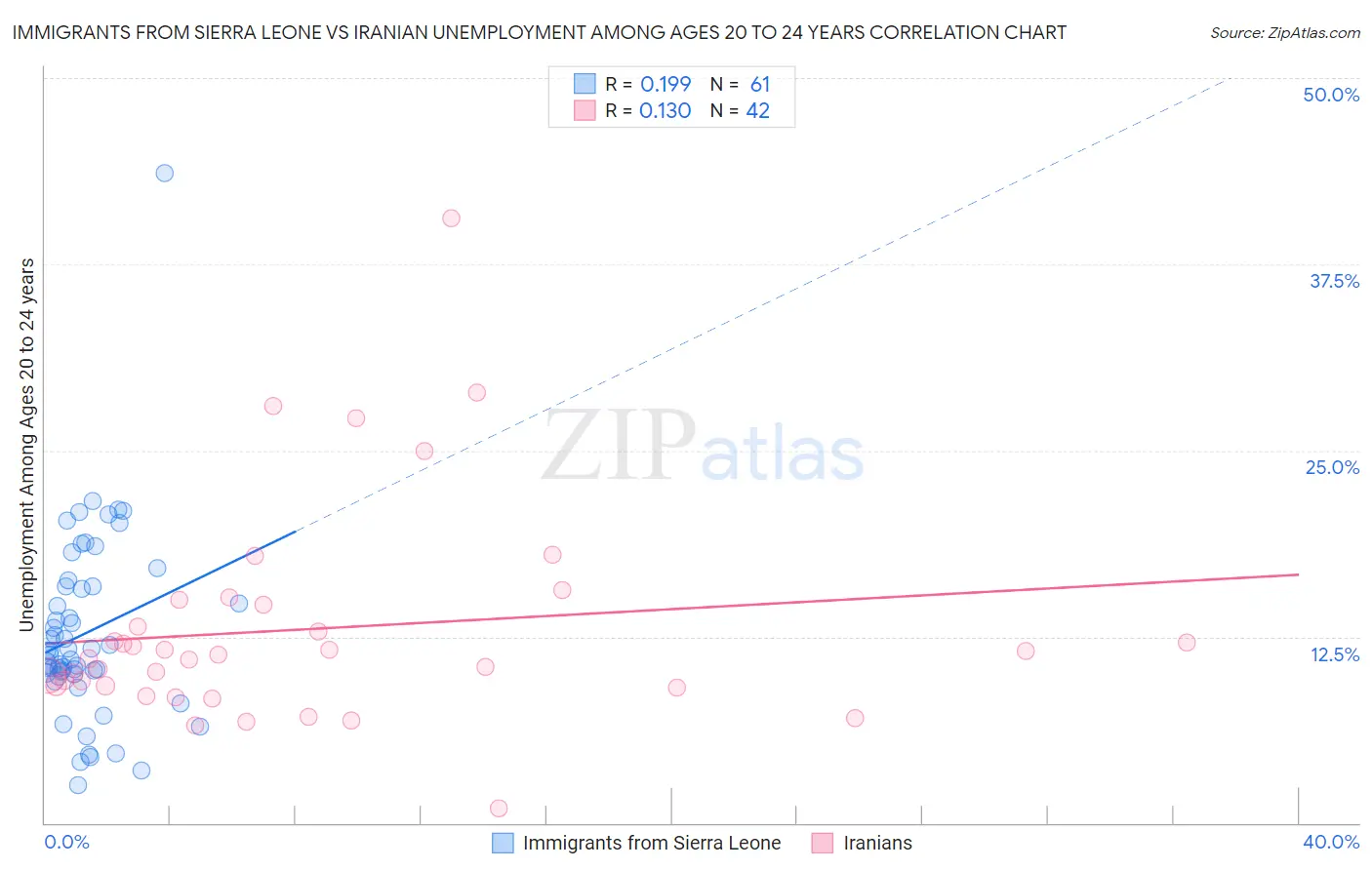 Immigrants from Sierra Leone vs Iranian Unemployment Among Ages 20 to 24 years