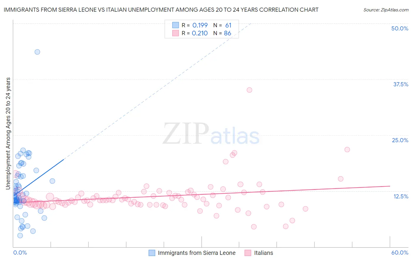 Immigrants from Sierra Leone vs Italian Unemployment Among Ages 20 to 24 years