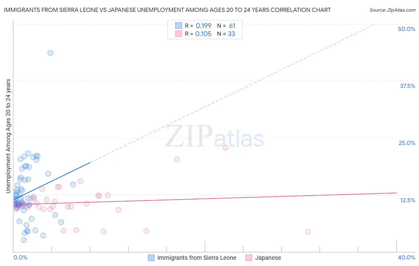 Immigrants from Sierra Leone vs Japanese Unemployment Among Ages 20 to 24 years