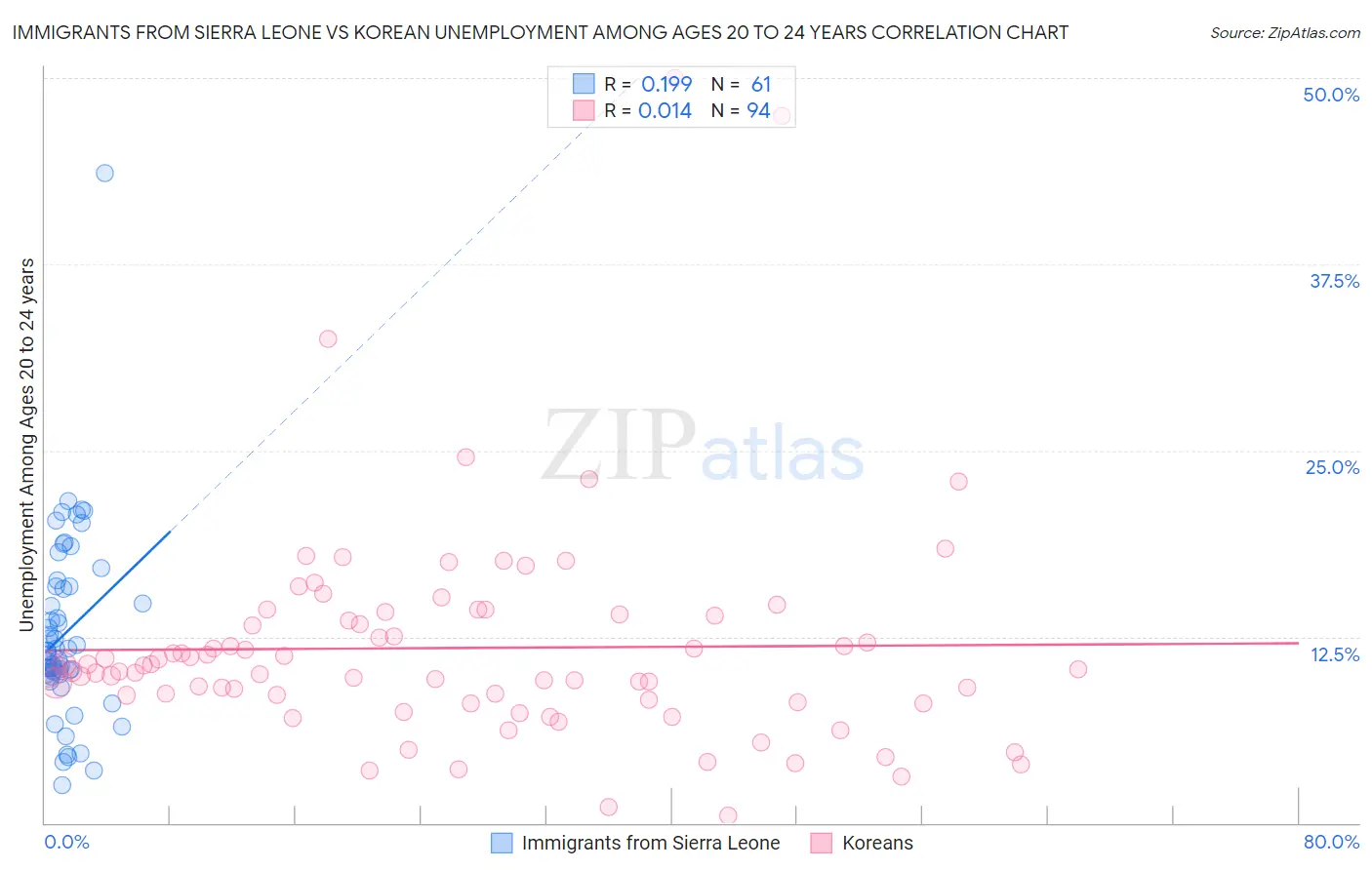 Immigrants from Sierra Leone vs Korean Unemployment Among Ages 20 to 24 years