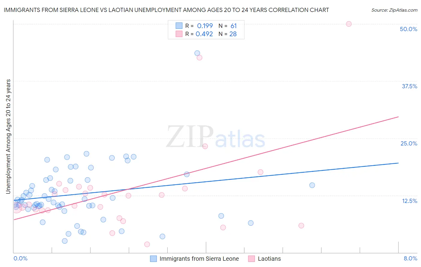 Immigrants from Sierra Leone vs Laotian Unemployment Among Ages 20 to 24 years