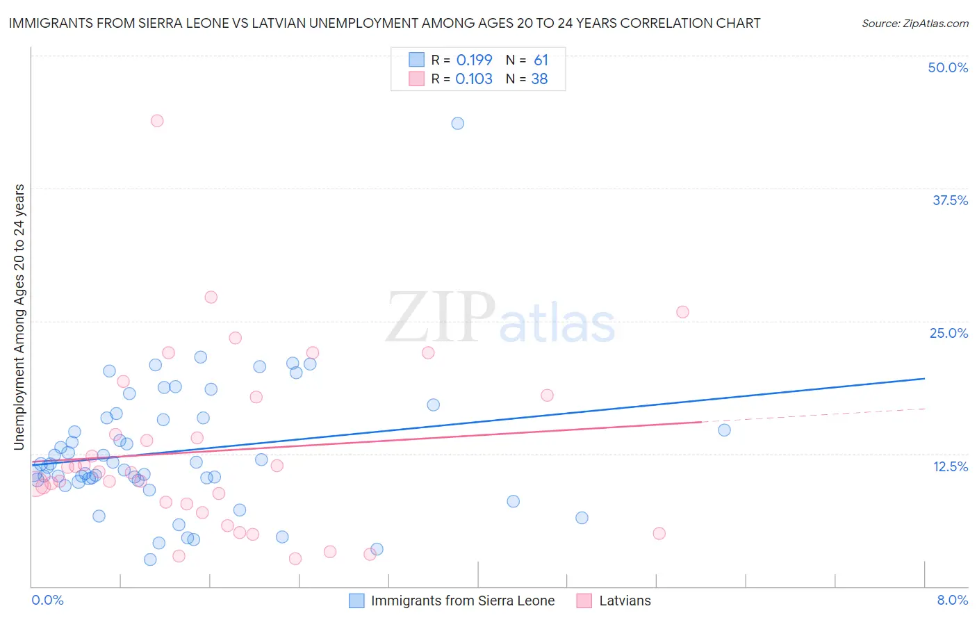 Immigrants from Sierra Leone vs Latvian Unemployment Among Ages 20 to 24 years