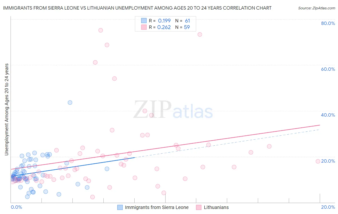 Immigrants from Sierra Leone vs Lithuanian Unemployment Among Ages 20 to 24 years
