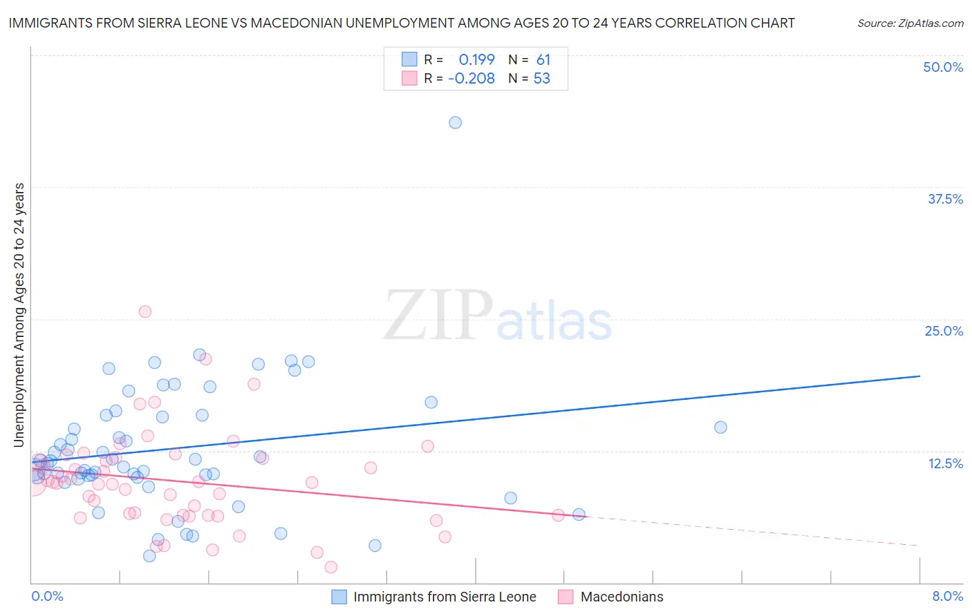 Immigrants from Sierra Leone vs Macedonian Unemployment Among Ages 20 to 24 years