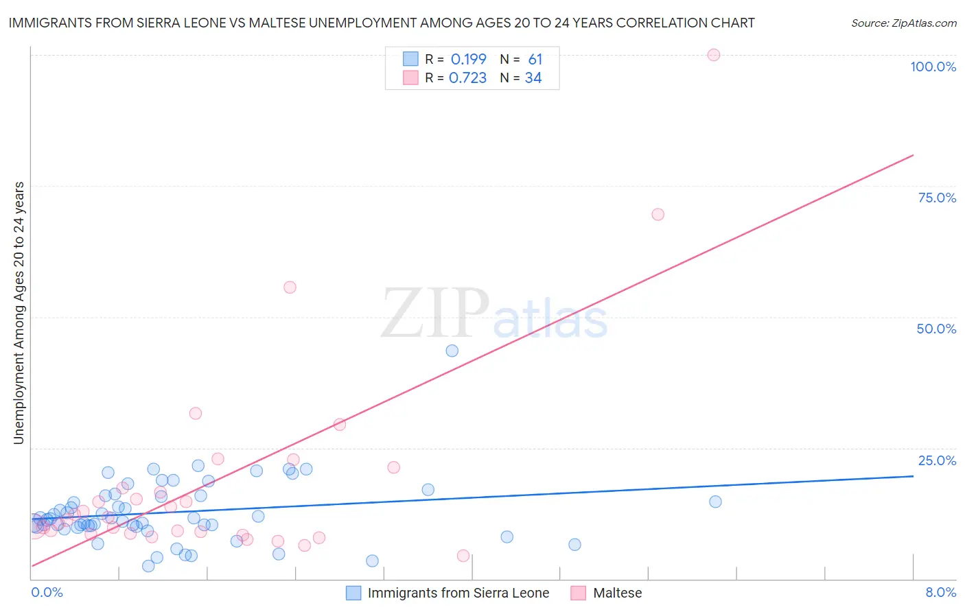 Immigrants from Sierra Leone vs Maltese Unemployment Among Ages 20 to 24 years