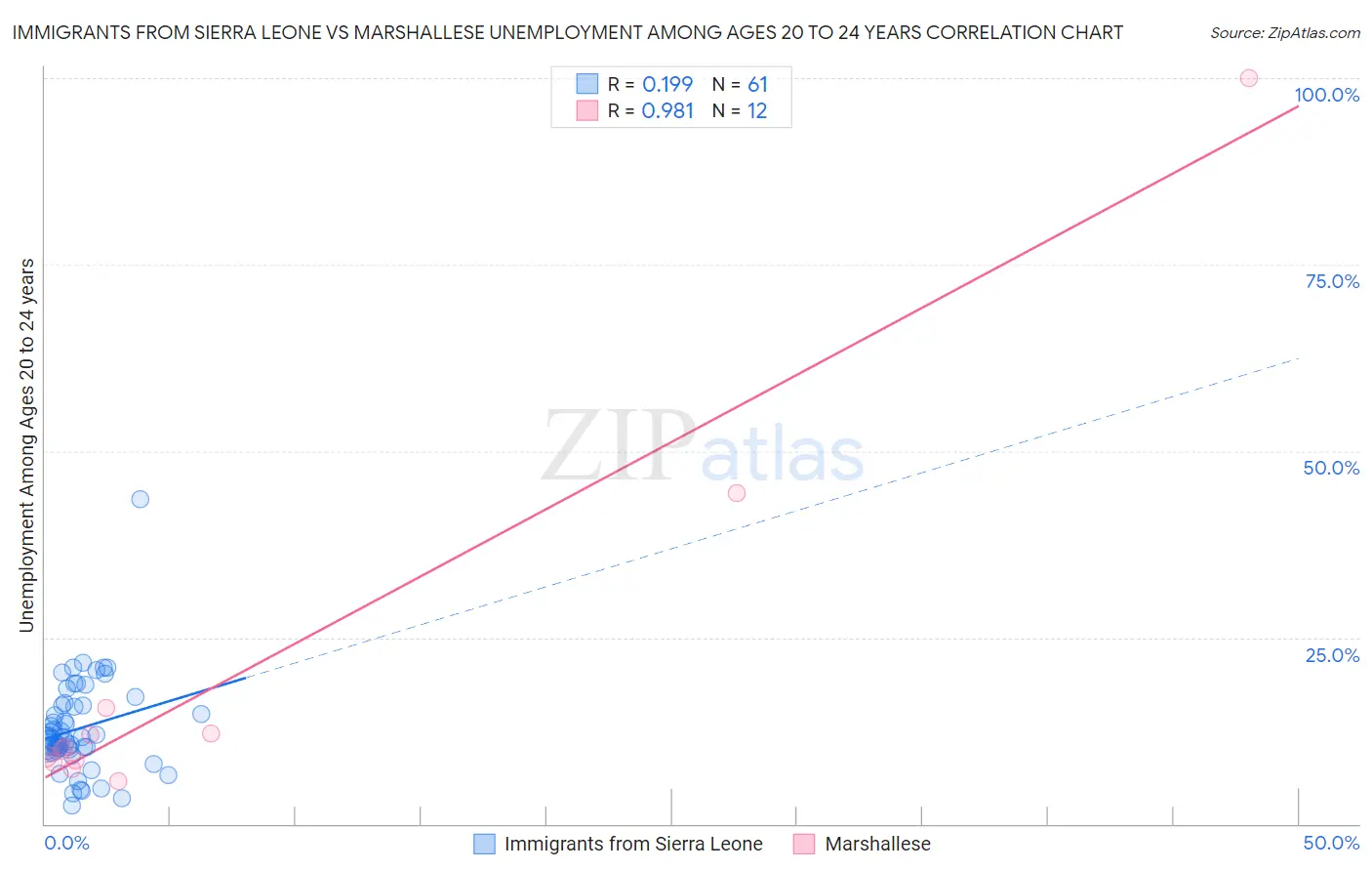 Immigrants from Sierra Leone vs Marshallese Unemployment Among Ages 20 to 24 years