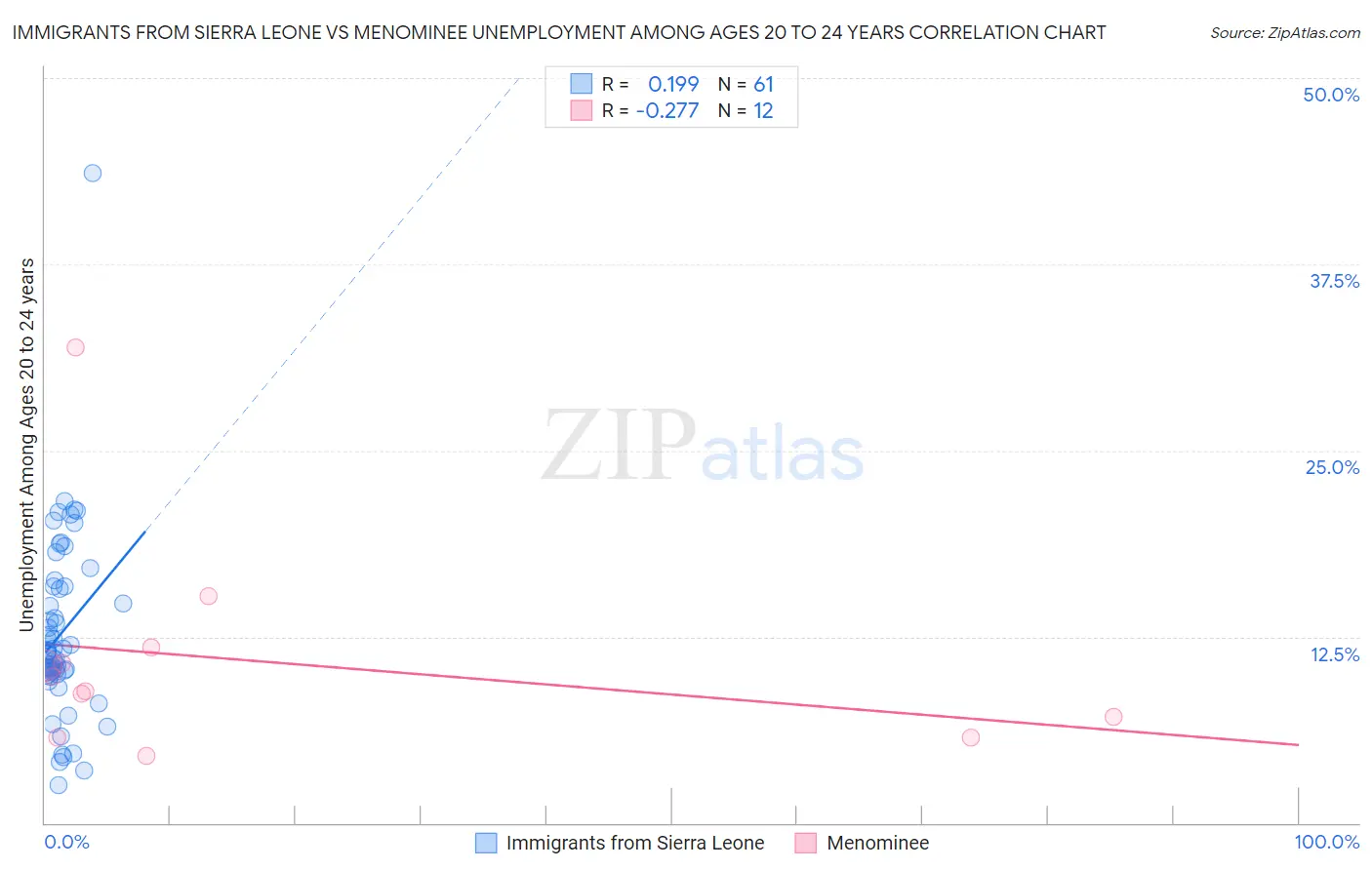 Immigrants from Sierra Leone vs Menominee Unemployment Among Ages 20 to 24 years