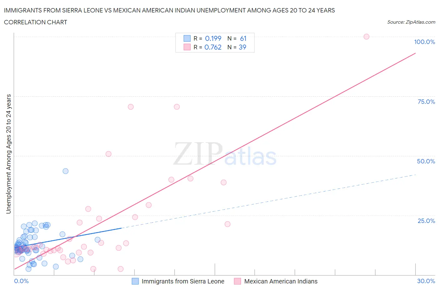 Immigrants from Sierra Leone vs Mexican American Indian Unemployment Among Ages 20 to 24 years