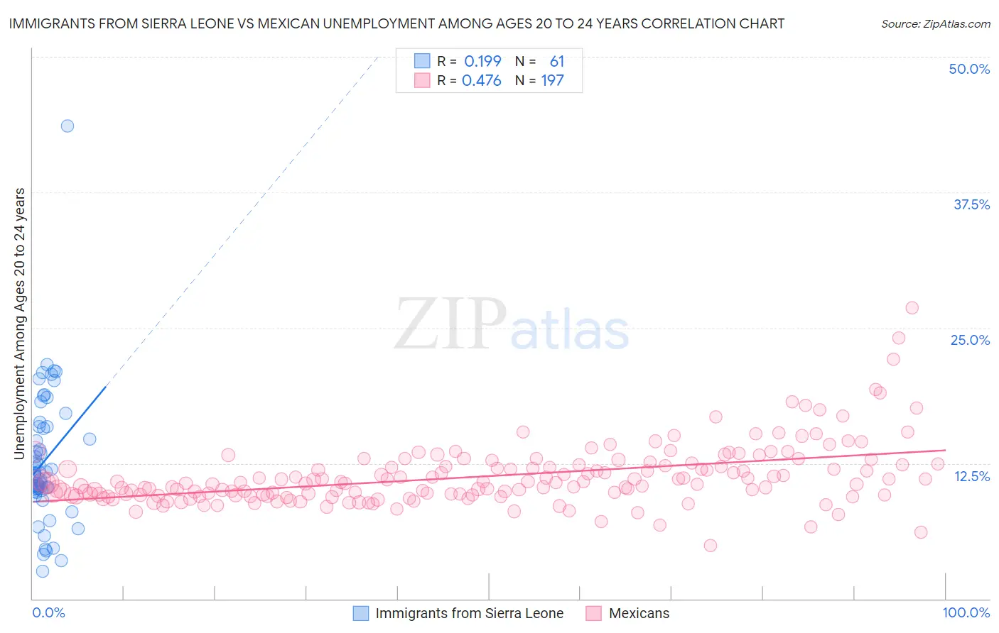 Immigrants from Sierra Leone vs Mexican Unemployment Among Ages 20 to 24 years