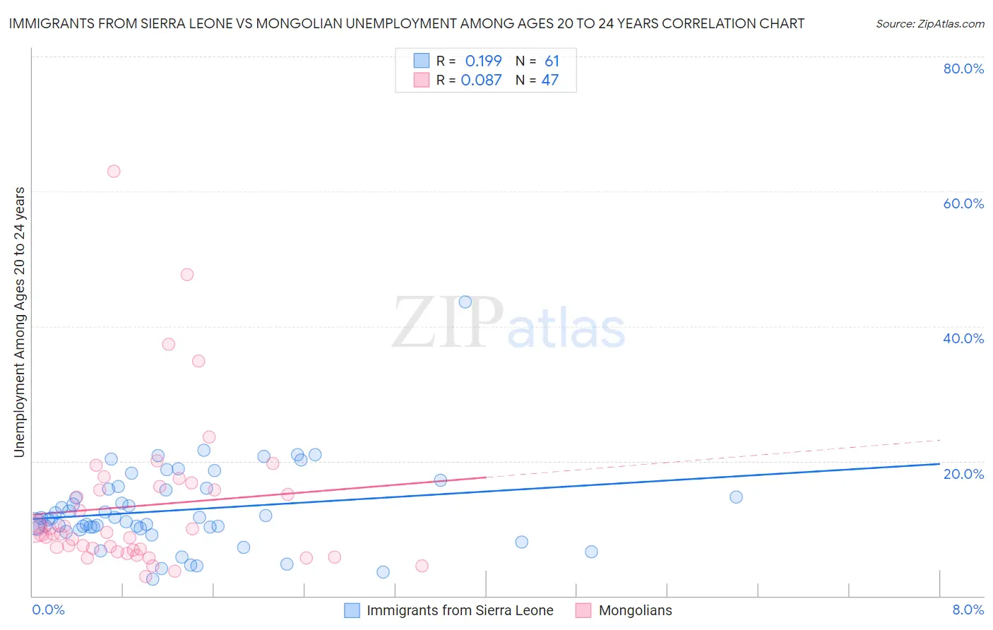 Immigrants from Sierra Leone vs Mongolian Unemployment Among Ages 20 to 24 years
