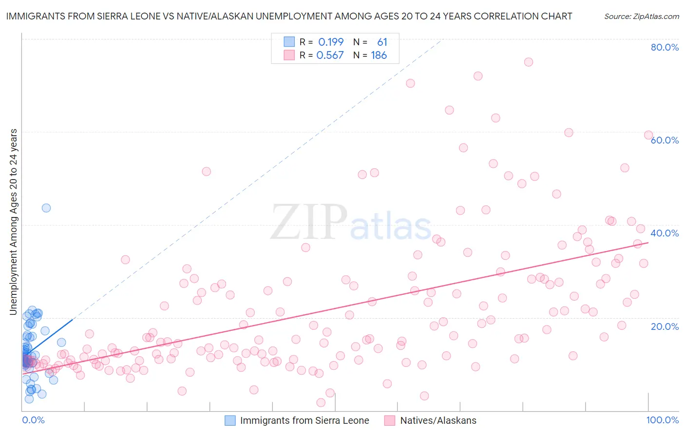 Immigrants from Sierra Leone vs Native/Alaskan Unemployment Among Ages 20 to 24 years