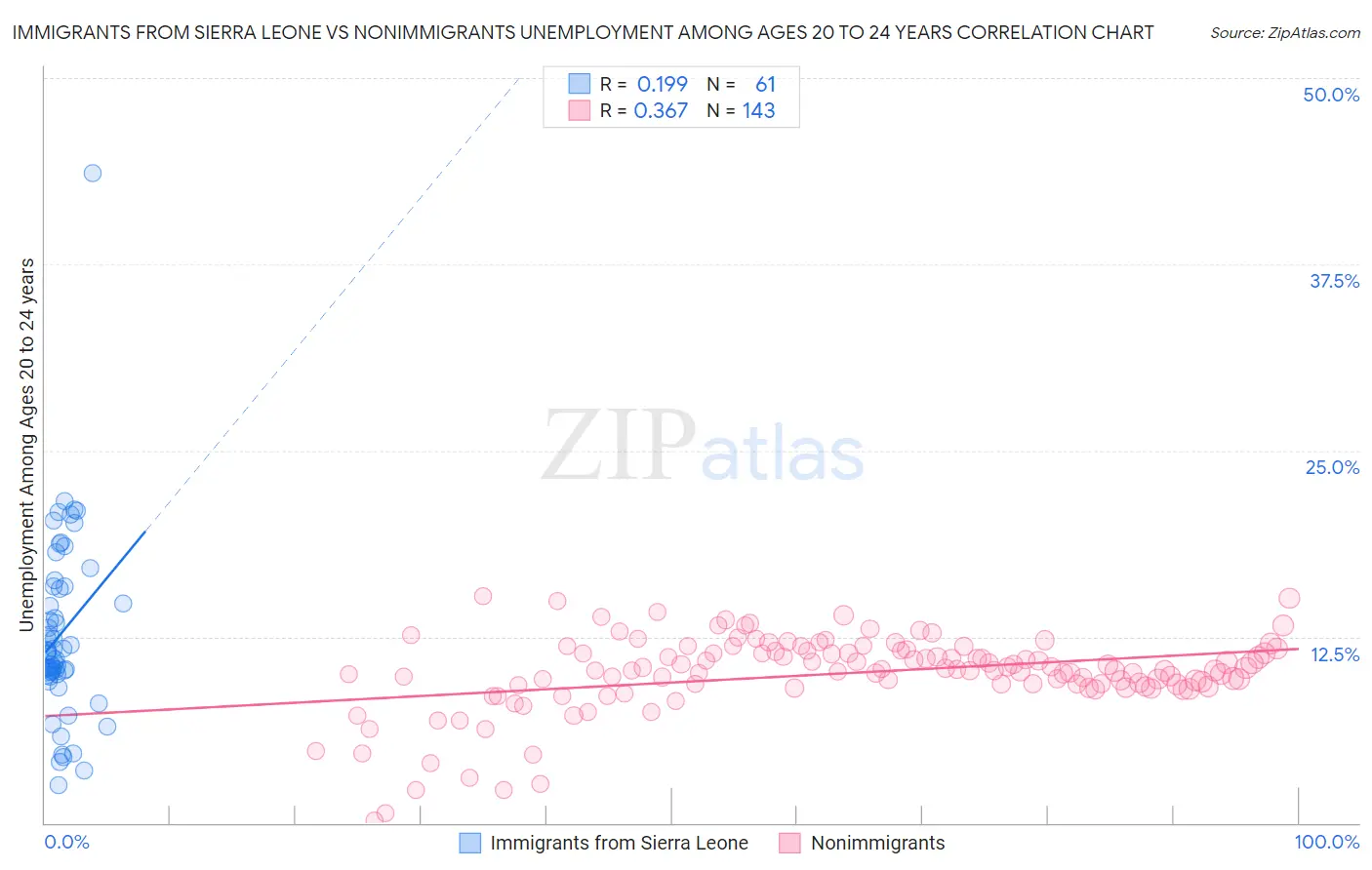 Immigrants from Sierra Leone vs Nonimmigrants Unemployment Among Ages 20 to 24 years