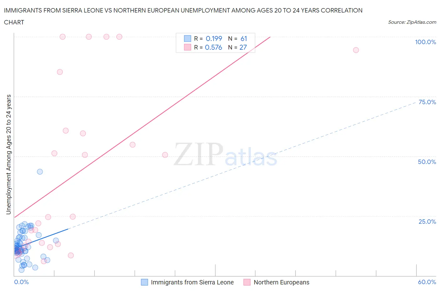 Immigrants from Sierra Leone vs Northern European Unemployment Among Ages 20 to 24 years