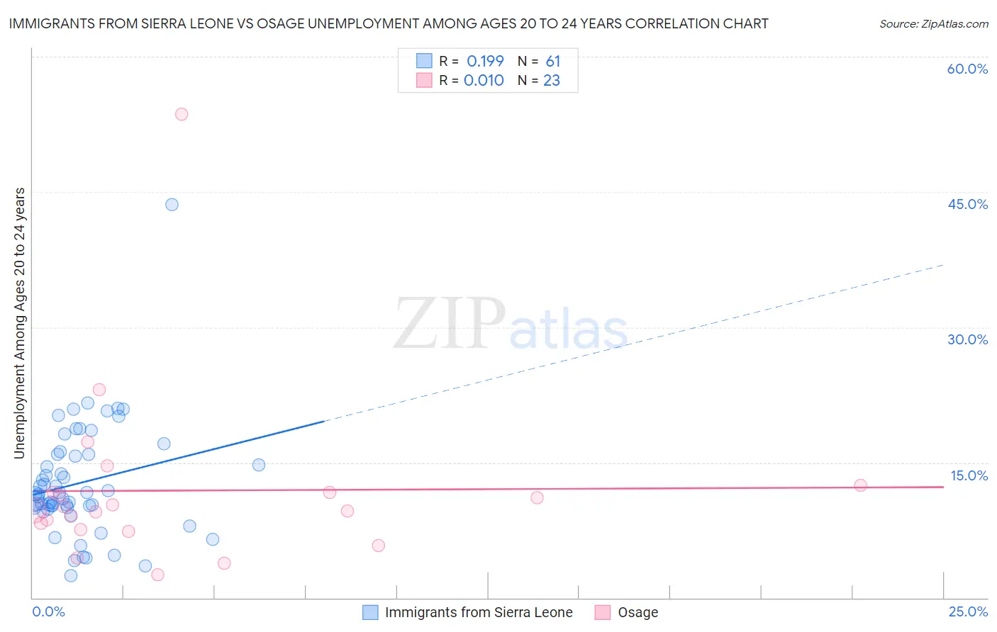 Immigrants from Sierra Leone vs Osage Unemployment Among Ages 20 to 24 years