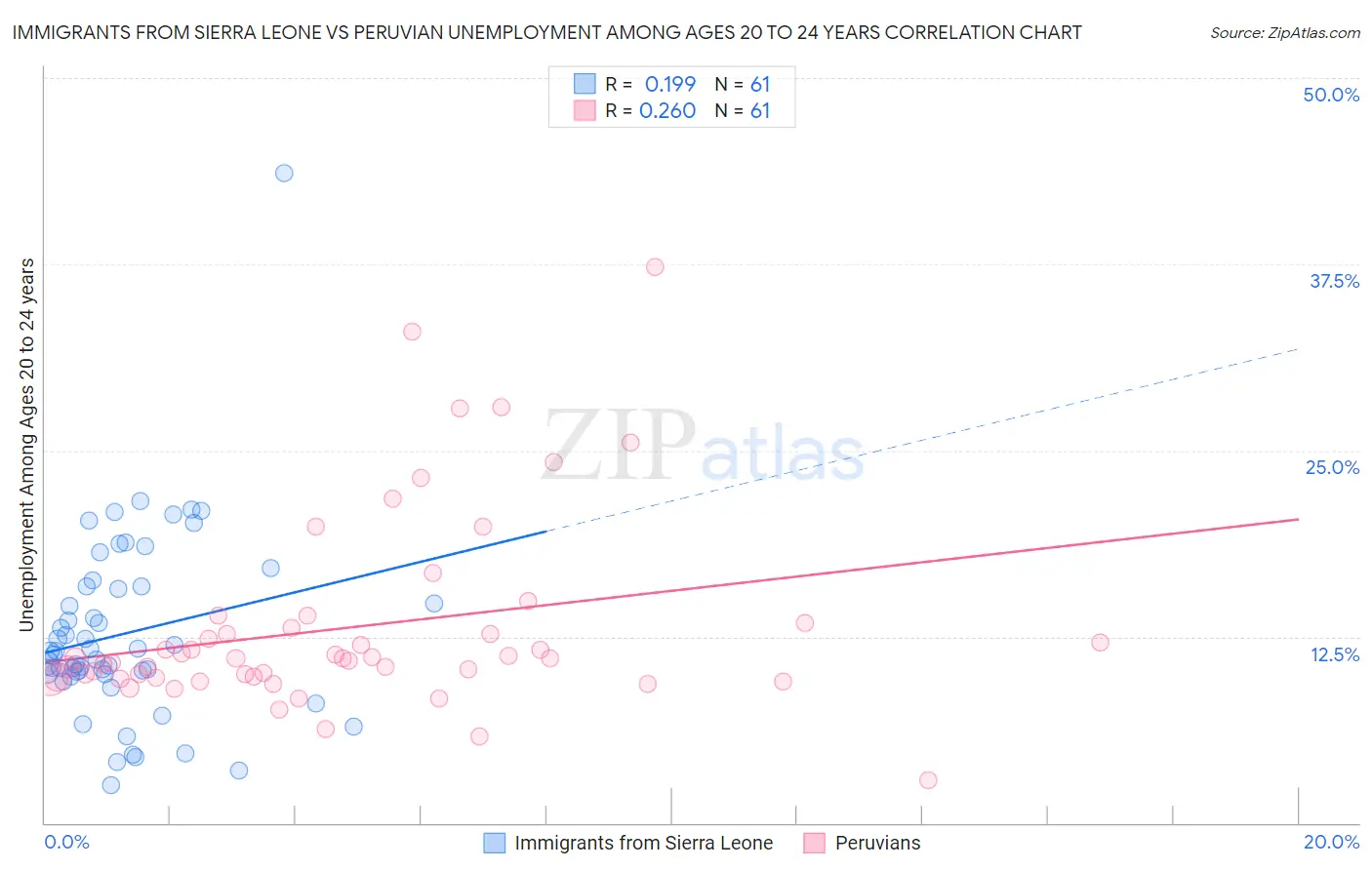 Immigrants from Sierra Leone vs Peruvian Unemployment Among Ages 20 to 24 years