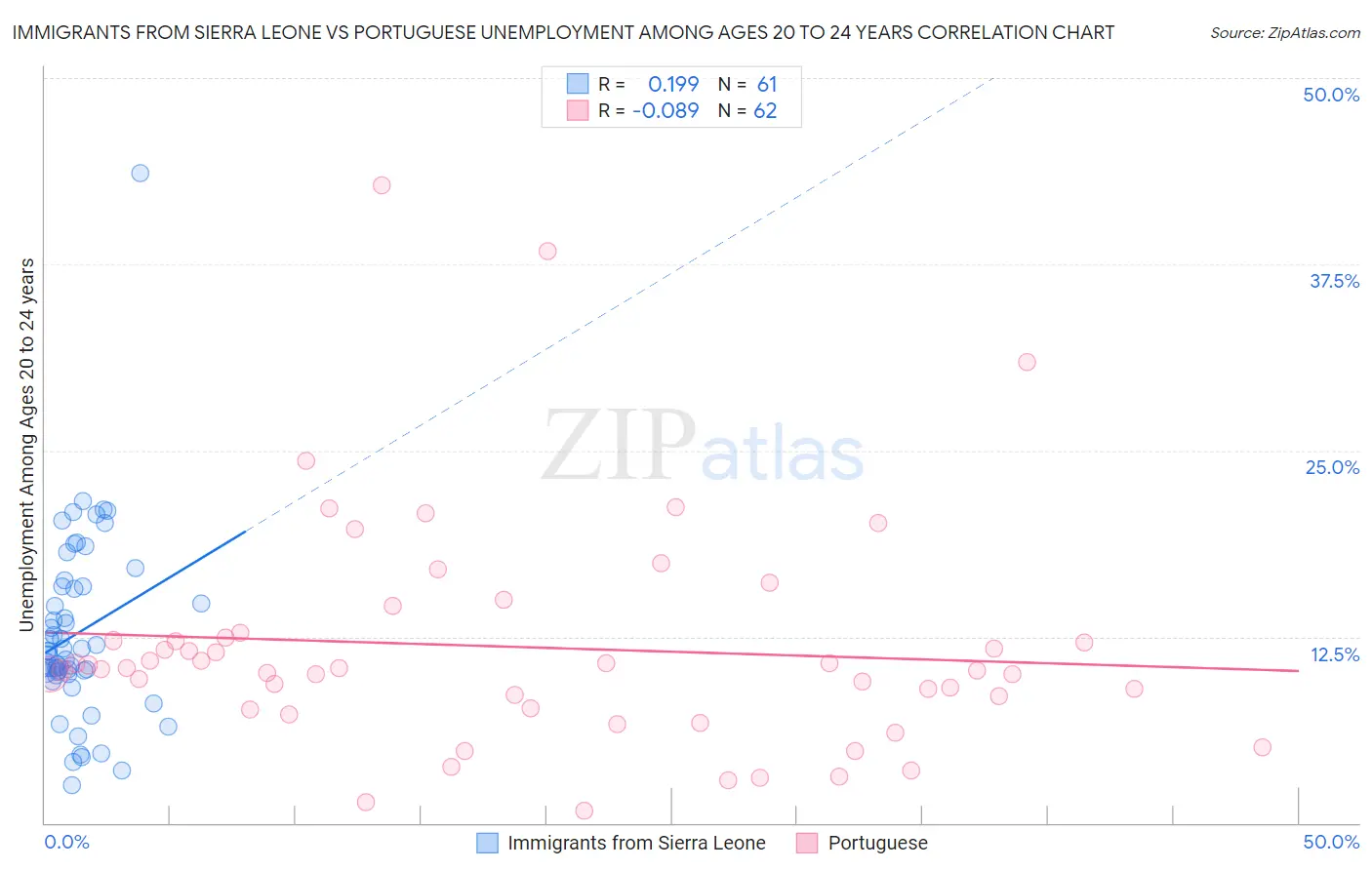Immigrants from Sierra Leone vs Portuguese Unemployment Among Ages 20 to 24 years