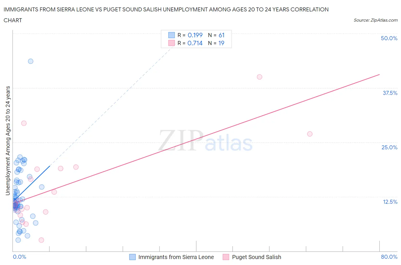Immigrants from Sierra Leone vs Puget Sound Salish Unemployment Among Ages 20 to 24 years